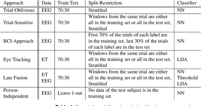 Figure 2 for Real or Virtual? Using Brain Activity Patterns to differentiate Attended Targets during Augmented Reality Scenarios