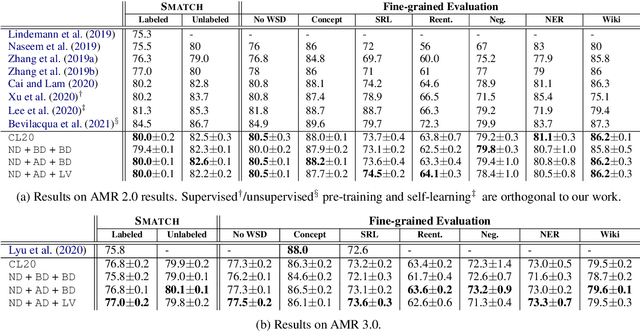 Figure 2 for Levi Graph AMR Parser using Heterogeneous Attention