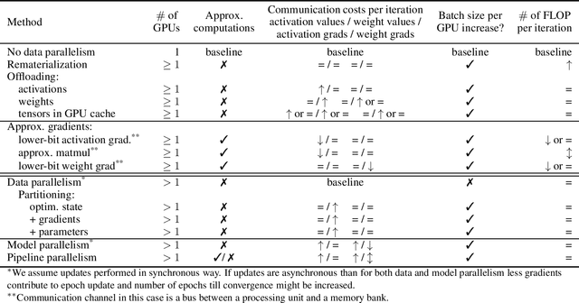 Figure 1 for Survey on Large Scale Neural Network Training