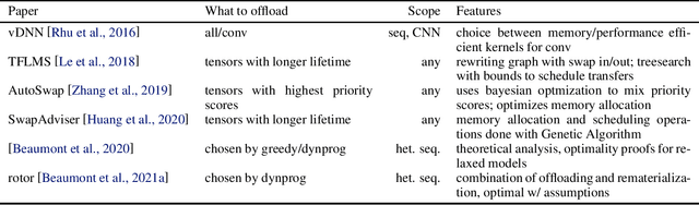 Figure 3 for Survey on Large Scale Neural Network Training