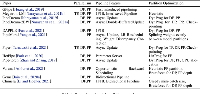 Figure 4 for Survey on Large Scale Neural Network Training