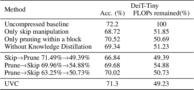 Figure 4 for Unified Visual Transformer Compression