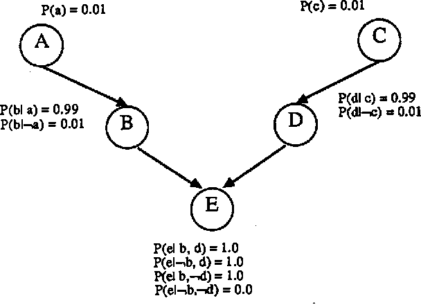 Figure 1 for Stochastic Simulation of Bayesian Belief Networks