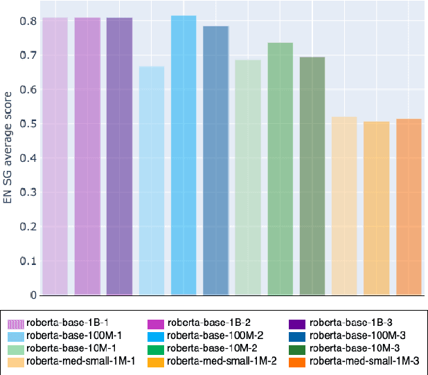 Figure 2 for How much pretraining data do language models need to learn syntax?