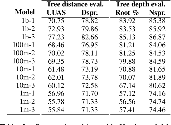 Figure 3 for How much pretraining data do language models need to learn syntax?