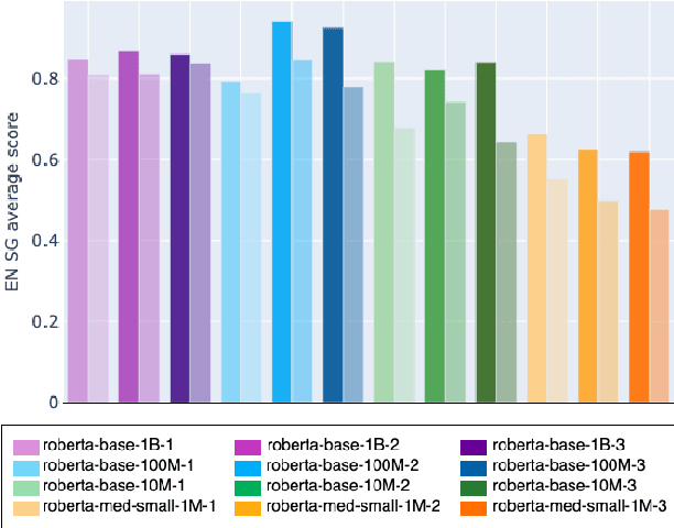 Figure 4 for How much pretraining data do language models need to learn syntax?