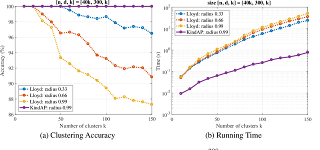 Figure 1 for Big-Data Clustering: K-Means or K-Indicators?