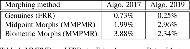 Figure 2 for Robustness of Facial Recognition to GAN-based Face-morphing Attacks