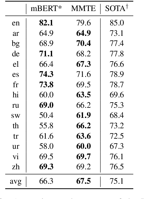 Figure 3 for Evaluating the Cross-Lingual Effectiveness of Massively Multilingual Neural Machine Translation