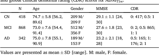 Figure 1 for Reproducible evaluation of classification methods in Alzheimer's disease: framework and application to MRI and PET data