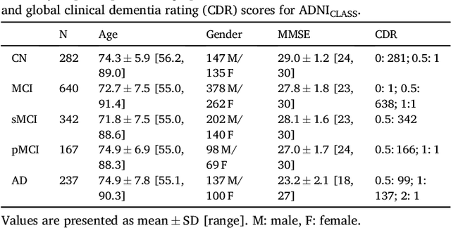 Figure 3 for Reproducible evaluation of classification methods in Alzheimer's disease: framework and application to MRI and PET data