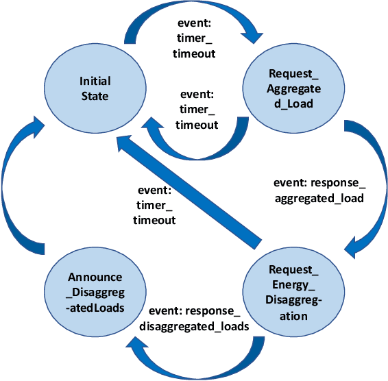 Figure 2 for Data Analytics and Machine Learning Methods, Techniques and Tool for Model-Driven Engineering of Smart IoT Services