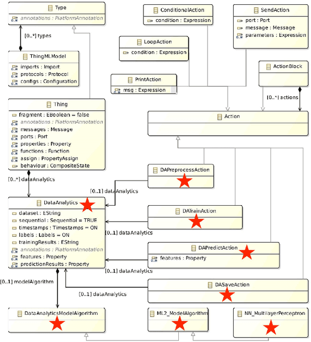 Figure 3 for Data Analytics and Machine Learning Methods, Techniques and Tool for Model-Driven Engineering of Smart IoT Services