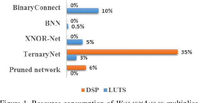 Figure 1 for Build a Compact Binary Neural Network through Bit-level Sensitivity and Data Pruning