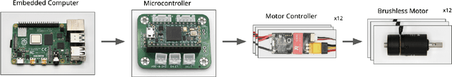 Figure 4 for Stanford Pupper: A Low-Cost Agile Quadruped Robot for Benchmarking and Education
