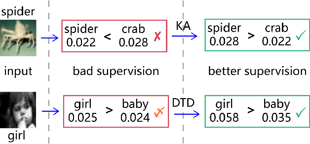 Figure 1 for Preparing Lessons: Improve Knowledge Distillation with Better Supervision