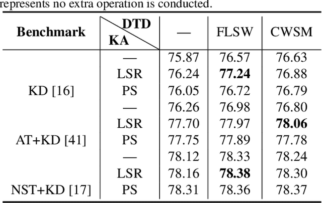 Figure 4 for Preparing Lessons: Improve Knowledge Distillation with Better Supervision