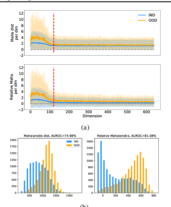 Figure 1 for A Simple Fix to Mahalanobis Distance for Improving Near-OOD Detection