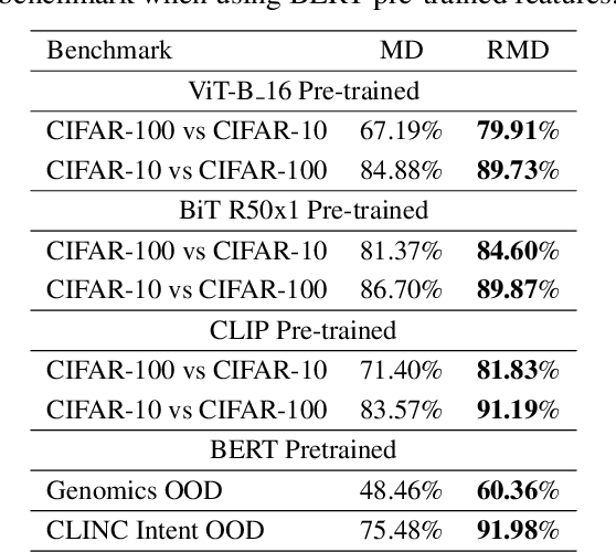 Figure 3 for A Simple Fix to Mahalanobis Distance for Improving Near-OOD Detection