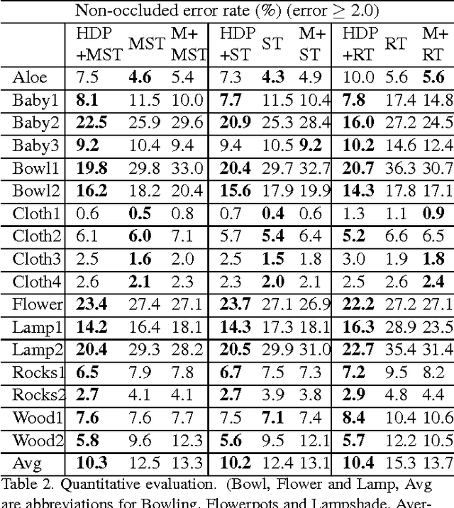 Figure 3 for Fast Non-local Stereo Matching based on Hierarchical Disparity Prediction