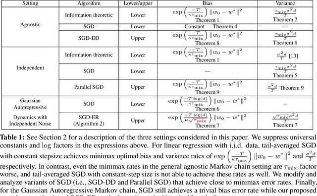 Figure 1 for Least Squares Regression with Markovian Data: Fundamental Limits and Algorithms
