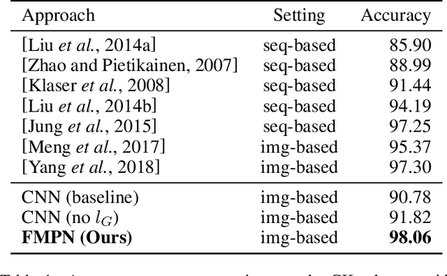 Figure 2 for Facial Motion Prior Networks for Facial Expression Recognition