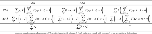 Figure 4 for Statistical Evaluation of Anomaly Detectors for Sequences