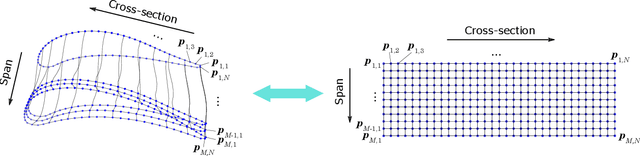 Figure 2 for Deep Generative Model for Efficient 3D Airfoil Parameterization and Generation
