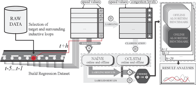Figure 1 for New Perspectives on the Use of Online Learning for Congestion Level Prediction over Traffic Data