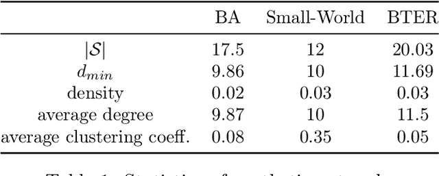 Figure 2 for Optimizing Graph Structure for Targeted Diffusion