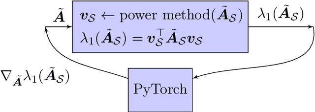 Figure 1 for Optimizing Graph Structure for Targeted Diffusion
