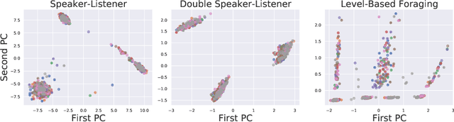 Figure 4 for Opponent Modelling with Local Information Variational Autoencoders