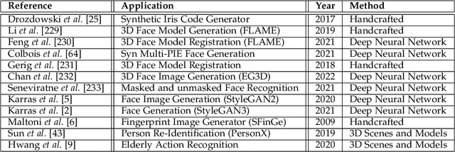 Figure 4 for Synthetic Data in Human Analysis: A Survey