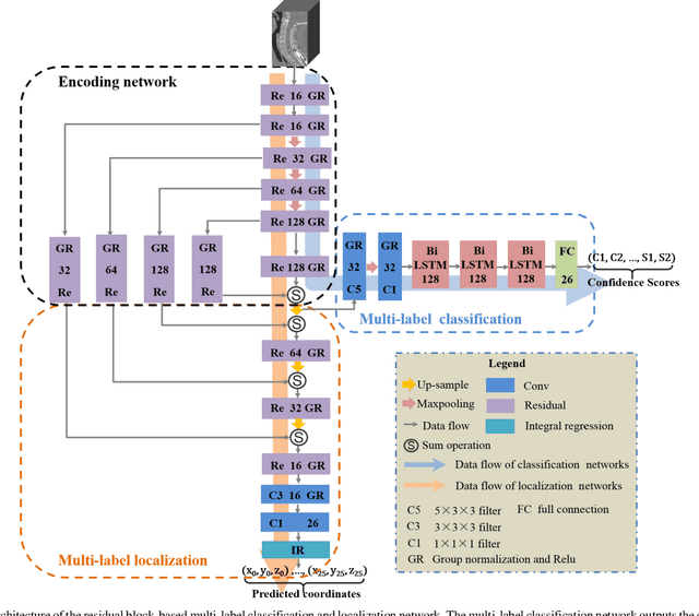 Figure 3 for Residual Block-based Multi-Label Classification and Localization Network with Integral Regression for Vertebrae Labeling