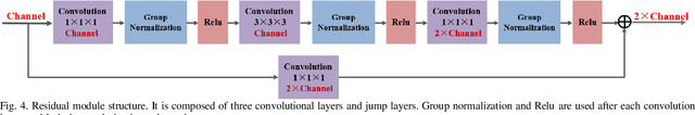 Figure 4 for Residual Block-based Multi-Label Classification and Localization Network with Integral Regression for Vertebrae Labeling