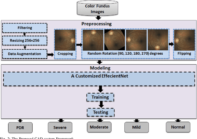 Figure 2 for Diabetic Retinopathy Grading System Based on Transfer Learning