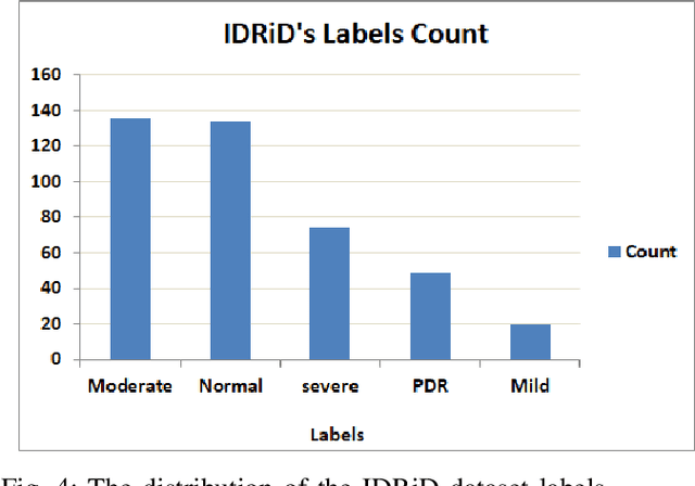 Figure 4 for Diabetic Retinopathy Grading System Based on Transfer Learning