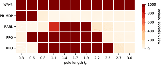 Figure 2 for Wasserstein Robust Reinforcement Learning