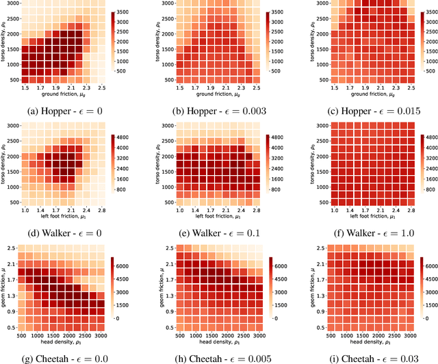Figure 4 for Wasserstein Robust Reinforcement Learning