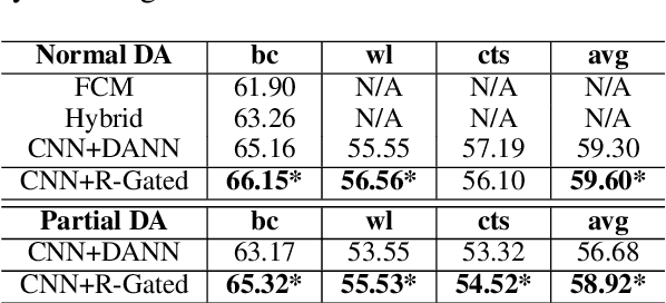 Figure 2 for Transfer Learning for Relation Extraction via Relation-Gated Adversarial Learning