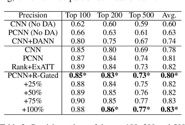 Figure 4 for Transfer Learning for Relation Extraction via Relation-Gated Adversarial Learning