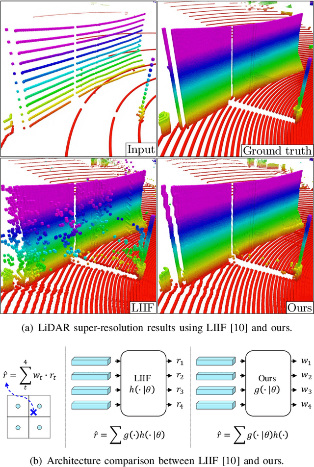 Figure 1 for Implicit LiDAR Network: LiDAR Super-Resolution via Interpolation Weight Prediction