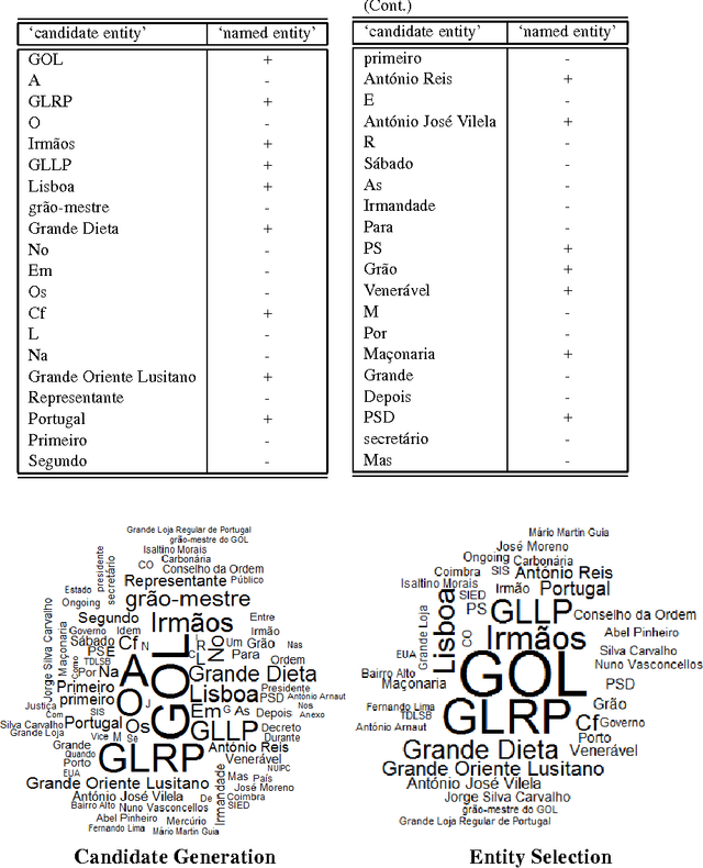 Figure 1 for PAMPO: using pattern matching and pos-tagging for effective Named Entities recognition in Portuguese