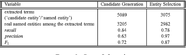 Figure 2 for PAMPO: using pattern matching and pos-tagging for effective Named Entities recognition in Portuguese