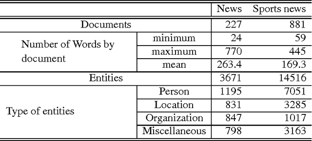 Figure 3 for PAMPO: using pattern matching and pos-tagging for effective Named Entities recognition in Portuguese