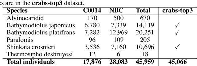 Figure 2 for Object detection for crabs in top-view seabed imagery