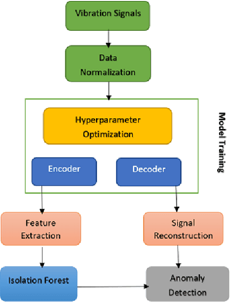 Figure 1 for Autoencoder-based Condition Monitoring and Anomaly Detection Method for Rotating Machines