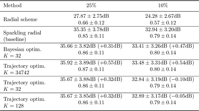 Figure 4 for Bayesian Optimization of Sampling Densities in MRI