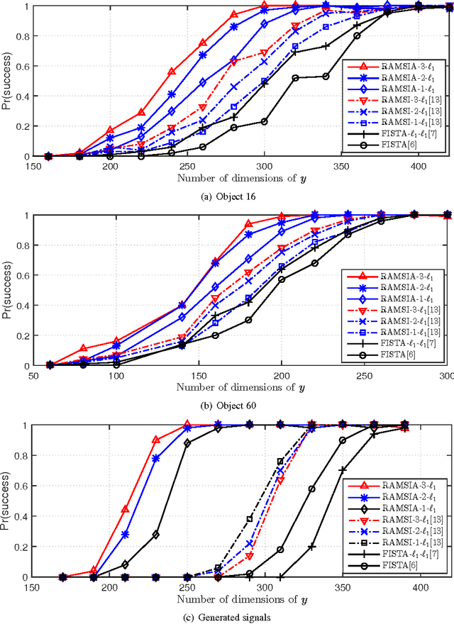 Figure 2 for Sparse Signal Reconstruction with Multiple Side Information using Adaptive Weights for Multiview Sources