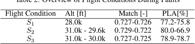 Figure 4 for Knowledge-Induced Learning with Adaptive Sampling Variational Autoencoders for Open Set Fault Diagnostics